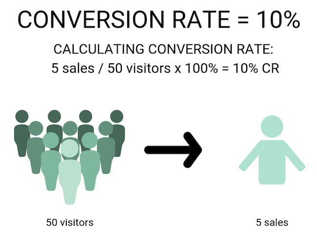 Conversion Rate Calculation
