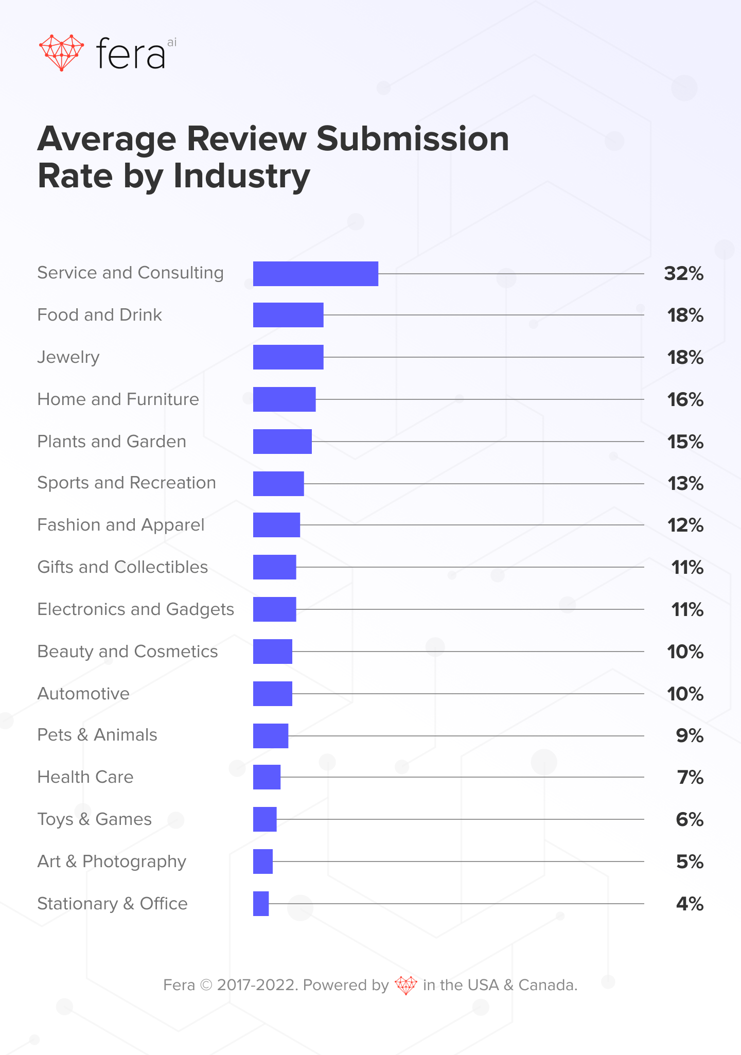 review-submission-rates-by-industry